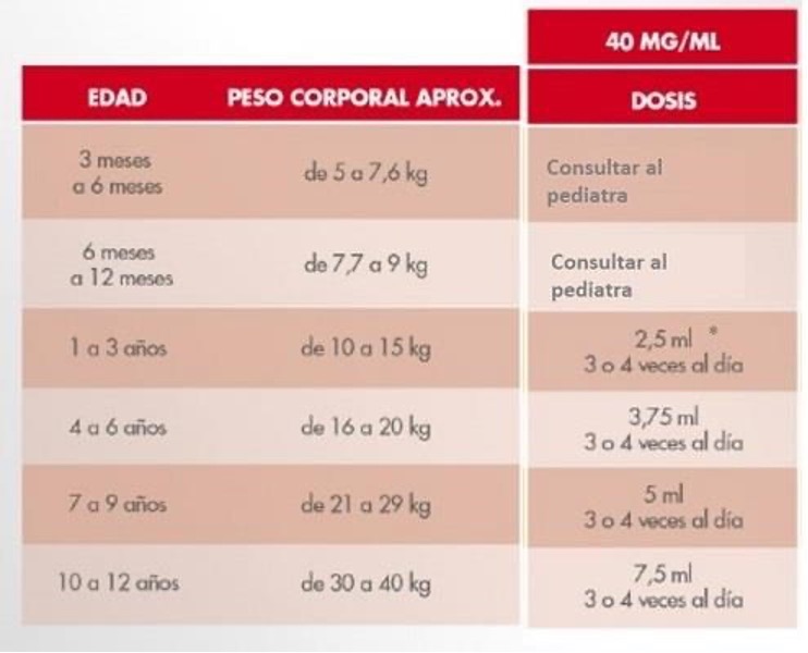 Demostrar Degenerar escalar Dosis de Nurofen Pediátrico 40 mg/ml para niños | Nurofen